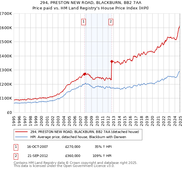 294, PRESTON NEW ROAD, BLACKBURN, BB2 7AA: Price paid vs HM Land Registry's House Price Index