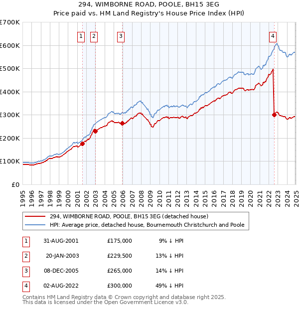 294, WIMBORNE ROAD, POOLE, BH15 3EG: Price paid vs HM Land Registry's House Price Index