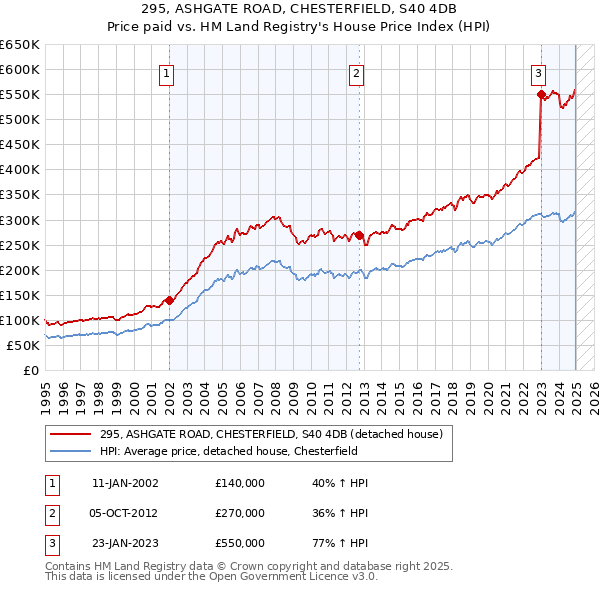 295, ASHGATE ROAD, CHESTERFIELD, S40 4DB: Price paid vs HM Land Registry's House Price Index