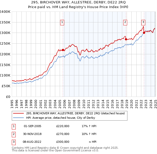 295, BIRCHOVER WAY, ALLESTREE, DERBY, DE22 2RQ: Price paid vs HM Land Registry's House Price Index