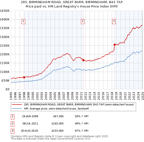 295, BIRMINGHAM ROAD, GREAT BARR, BIRMINGHAM, B43 7AP: Price paid vs HM Land Registry's House Price Index