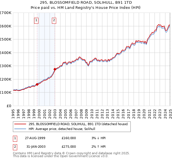 295, BLOSSOMFIELD ROAD, SOLIHULL, B91 1TD: Price paid vs HM Land Registry's House Price Index