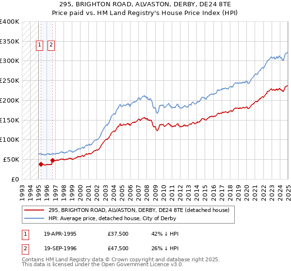 295, BRIGHTON ROAD, ALVASTON, DERBY, DE24 8TE: Price paid vs HM Land Registry's House Price Index