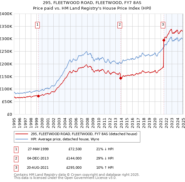 295, FLEETWOOD ROAD, FLEETWOOD, FY7 8AS: Price paid vs HM Land Registry's House Price Index