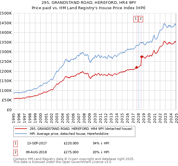 295, GRANDSTAND ROAD, HEREFORD, HR4 9PY: Price paid vs HM Land Registry's House Price Index