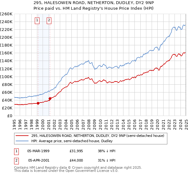 295, HALESOWEN ROAD, NETHERTON, DUDLEY, DY2 9NP: Price paid vs HM Land Registry's House Price Index