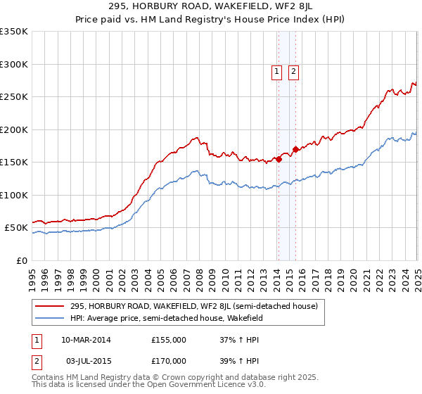 295, HORBURY ROAD, WAKEFIELD, WF2 8JL: Price paid vs HM Land Registry's House Price Index