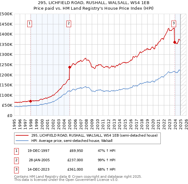 295, LICHFIELD ROAD, RUSHALL, WALSALL, WS4 1EB: Price paid vs HM Land Registry's House Price Index