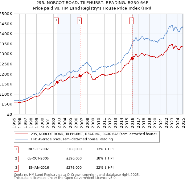 295, NORCOT ROAD, TILEHURST, READING, RG30 6AF: Price paid vs HM Land Registry's House Price Index