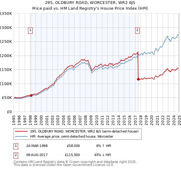 295, OLDBURY ROAD, WORCESTER, WR2 6JS: Price paid vs HM Land Registry's House Price Index