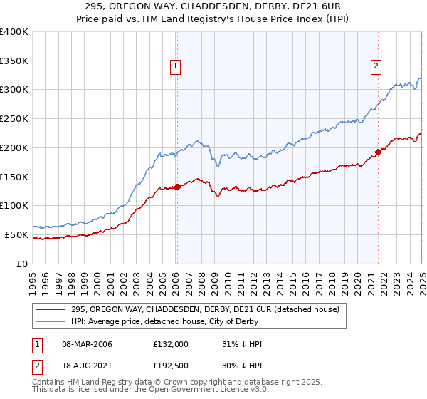295, OREGON WAY, CHADDESDEN, DERBY, DE21 6UR: Price paid vs HM Land Registry's House Price Index