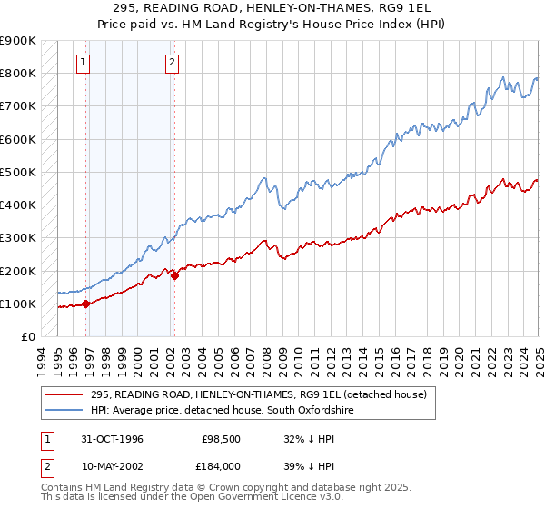 295, READING ROAD, HENLEY-ON-THAMES, RG9 1EL: Price paid vs HM Land Registry's House Price Index