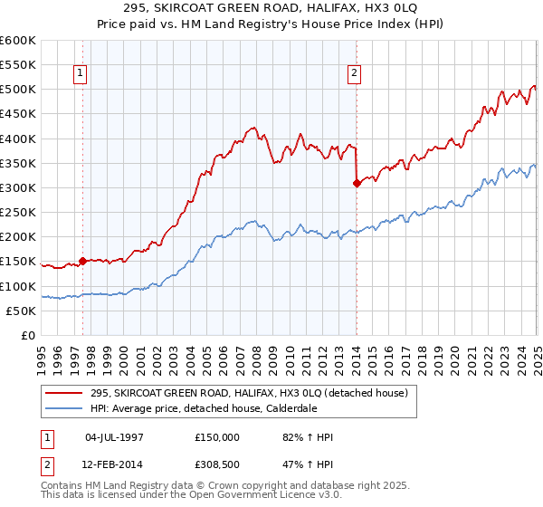 295, SKIRCOAT GREEN ROAD, HALIFAX, HX3 0LQ: Price paid vs HM Land Registry's House Price Index