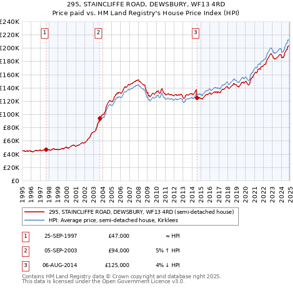 295, STAINCLIFFE ROAD, DEWSBURY, WF13 4RD: Price paid vs HM Land Registry's House Price Index