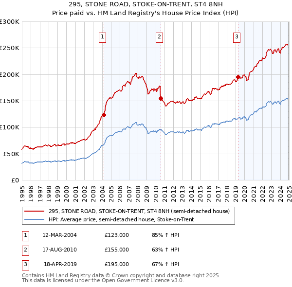 295, STONE ROAD, STOKE-ON-TRENT, ST4 8NH: Price paid vs HM Land Registry's House Price Index