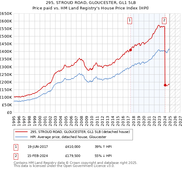 295, STROUD ROAD, GLOUCESTER, GL1 5LB: Price paid vs HM Land Registry's House Price Index