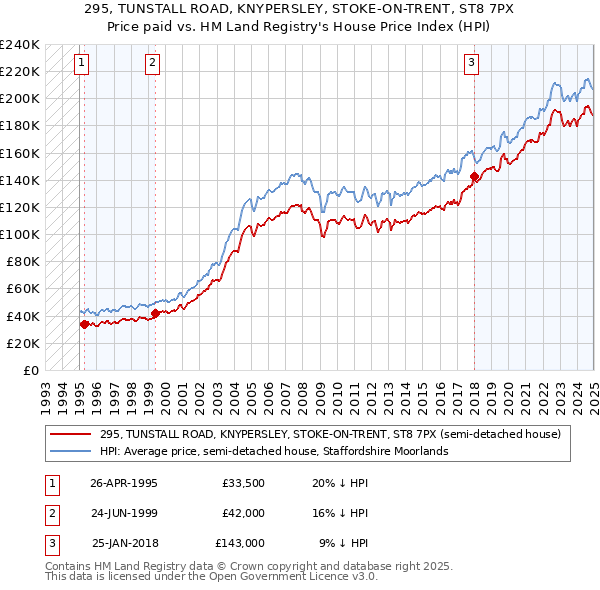 295, TUNSTALL ROAD, KNYPERSLEY, STOKE-ON-TRENT, ST8 7PX: Price paid vs HM Land Registry's House Price Index