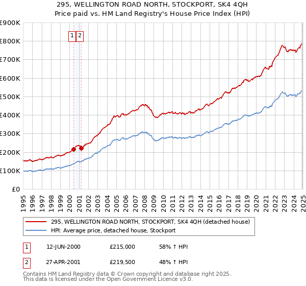 295, WELLINGTON ROAD NORTH, STOCKPORT, SK4 4QH: Price paid vs HM Land Registry's House Price Index