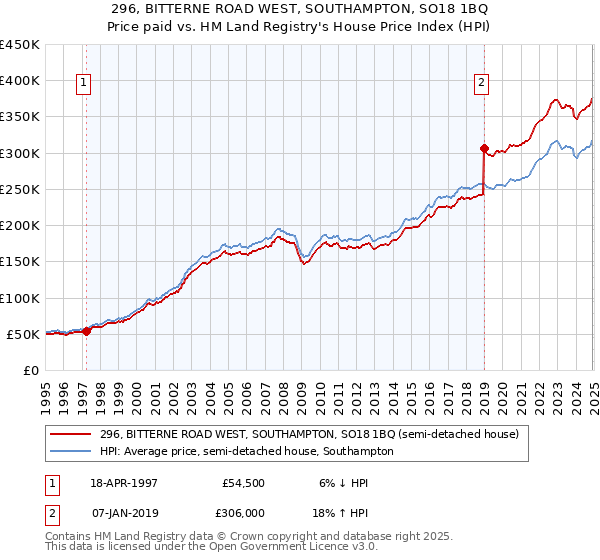 296, BITTERNE ROAD WEST, SOUTHAMPTON, SO18 1BQ: Price paid vs HM Land Registry's House Price Index