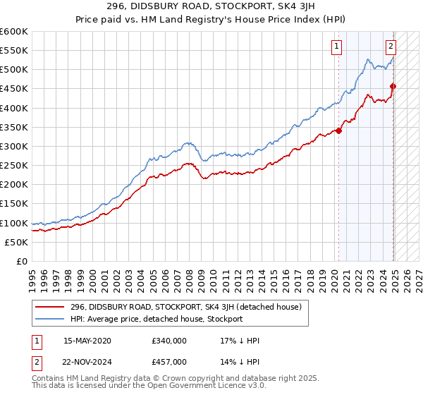 296, DIDSBURY ROAD, STOCKPORT, SK4 3JH: Price paid vs HM Land Registry's House Price Index