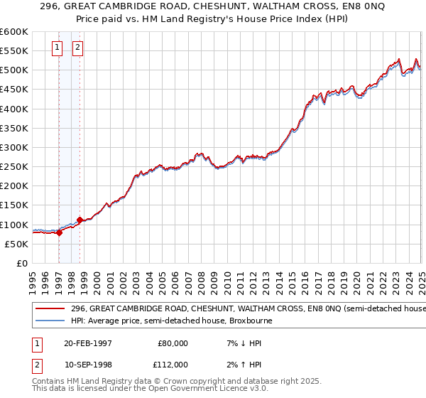 296, GREAT CAMBRIDGE ROAD, CHESHUNT, WALTHAM CROSS, EN8 0NQ: Price paid vs HM Land Registry's House Price Index