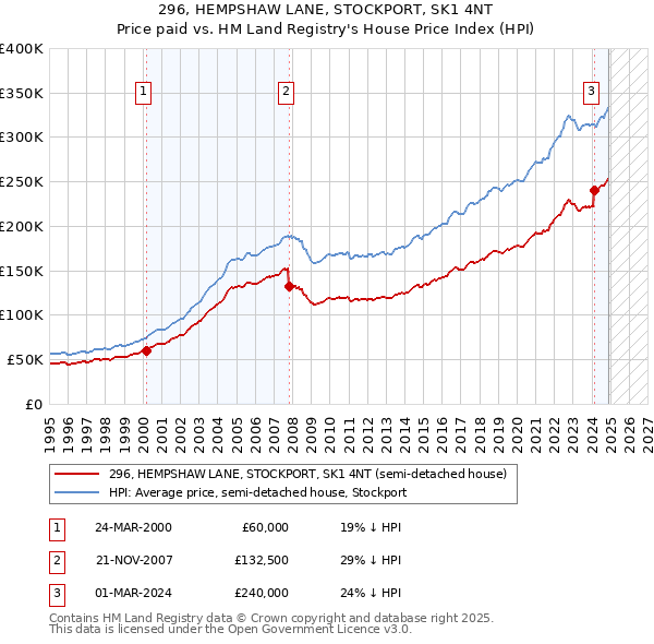 296, HEMPSHAW LANE, STOCKPORT, SK1 4NT: Price paid vs HM Land Registry's House Price Index