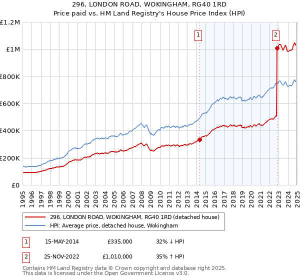 296, LONDON ROAD, WOKINGHAM, RG40 1RD: Price paid vs HM Land Registry's House Price Index