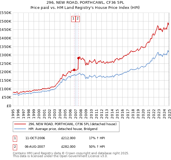 296, NEW ROAD, PORTHCAWL, CF36 5PL: Price paid vs HM Land Registry's House Price Index