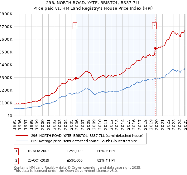 296, NORTH ROAD, YATE, BRISTOL, BS37 7LL: Price paid vs HM Land Registry's House Price Index