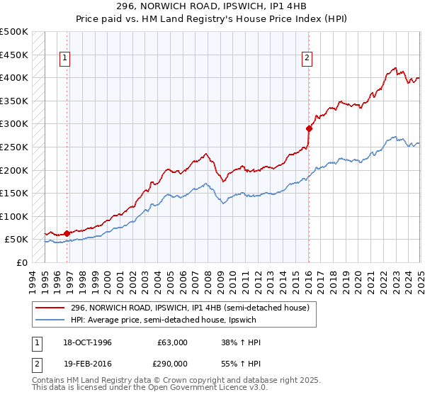 296, NORWICH ROAD, IPSWICH, IP1 4HB: Price paid vs HM Land Registry's House Price Index