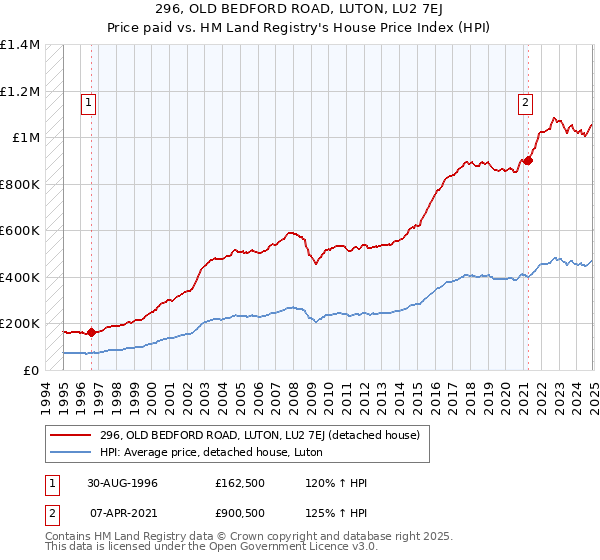 296, OLD BEDFORD ROAD, LUTON, LU2 7EJ: Price paid vs HM Land Registry's House Price Index