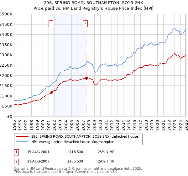 296, SPRING ROAD, SOUTHAMPTON, SO19 2NX: Price paid vs HM Land Registry's House Price Index