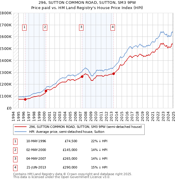 296, SUTTON COMMON ROAD, SUTTON, SM3 9PW: Price paid vs HM Land Registry's House Price Index