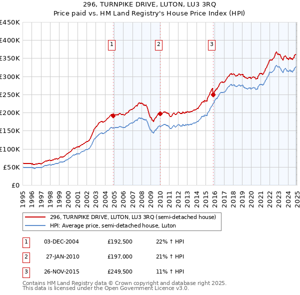 296, TURNPIKE DRIVE, LUTON, LU3 3RQ: Price paid vs HM Land Registry's House Price Index