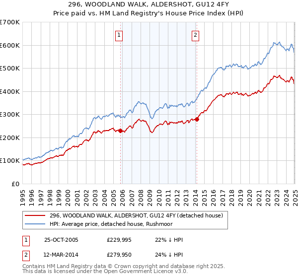 296, WOODLAND WALK, ALDERSHOT, GU12 4FY: Price paid vs HM Land Registry's House Price Index