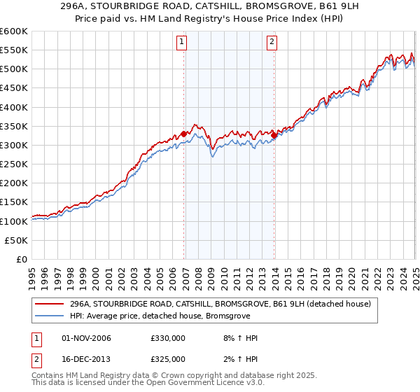 296A, STOURBRIDGE ROAD, CATSHILL, BROMSGROVE, B61 9LH: Price paid vs HM Land Registry's House Price Index