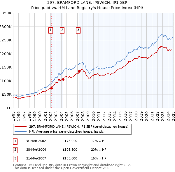 297, BRAMFORD LANE, IPSWICH, IP1 5BP: Price paid vs HM Land Registry's House Price Index