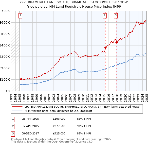 297, BRAMHALL LANE SOUTH, BRAMHALL, STOCKPORT, SK7 3DW: Price paid vs HM Land Registry's House Price Index