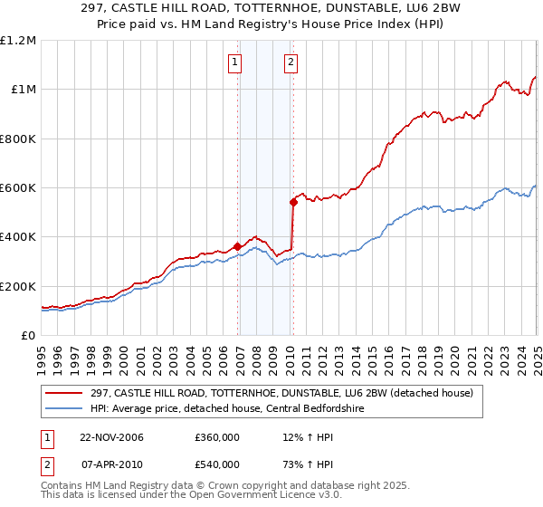 297, CASTLE HILL ROAD, TOTTERNHOE, DUNSTABLE, LU6 2BW: Price paid vs HM Land Registry's House Price Index