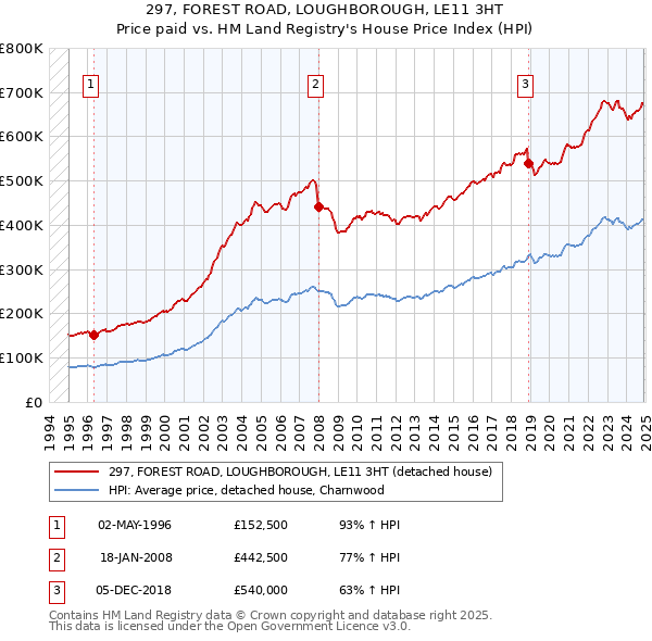 297, FOREST ROAD, LOUGHBOROUGH, LE11 3HT: Price paid vs HM Land Registry's House Price Index