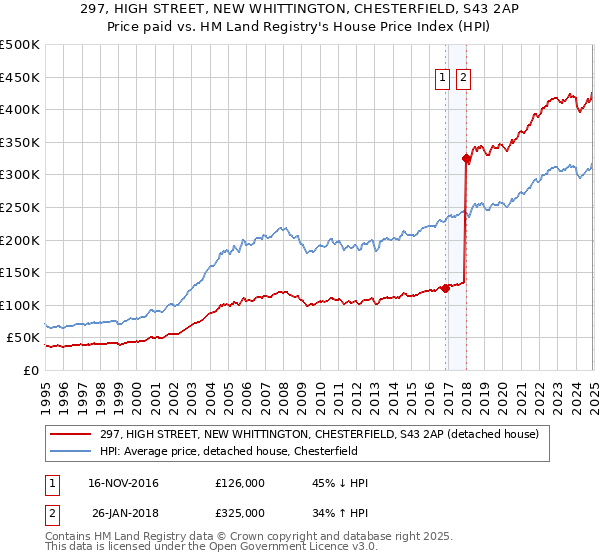 297, HIGH STREET, NEW WHITTINGTON, CHESTERFIELD, S43 2AP: Price paid vs HM Land Registry's House Price Index