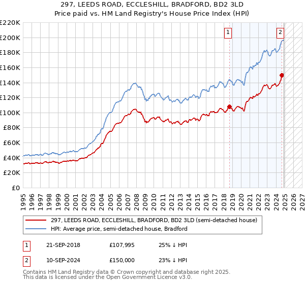 297, LEEDS ROAD, ECCLESHILL, BRADFORD, BD2 3LD: Price paid vs HM Land Registry's House Price Index