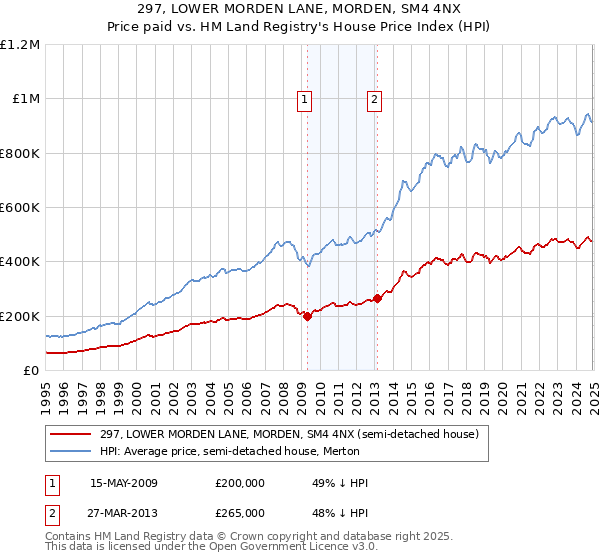 297, LOWER MORDEN LANE, MORDEN, SM4 4NX: Price paid vs HM Land Registry's House Price Index