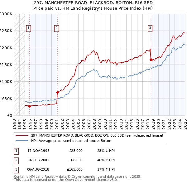 297, MANCHESTER ROAD, BLACKROD, BOLTON, BL6 5BD: Price paid vs HM Land Registry's House Price Index