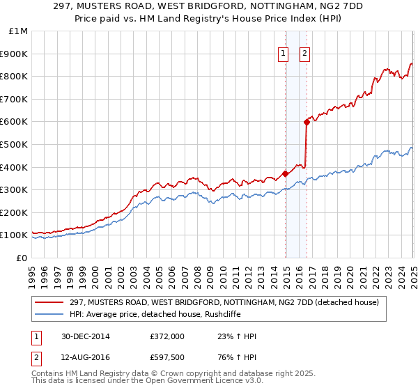 297, MUSTERS ROAD, WEST BRIDGFORD, NOTTINGHAM, NG2 7DD: Price paid vs HM Land Registry's House Price Index