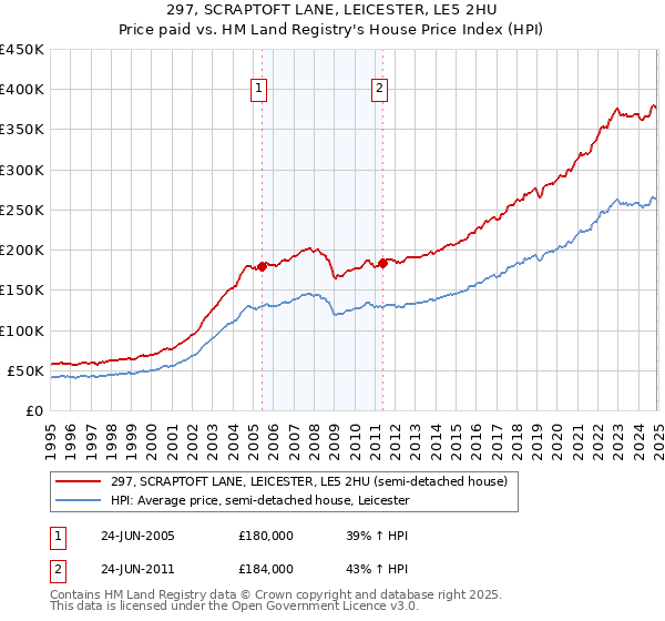 297, SCRAPTOFT LANE, LEICESTER, LE5 2HU: Price paid vs HM Land Registry's House Price Index