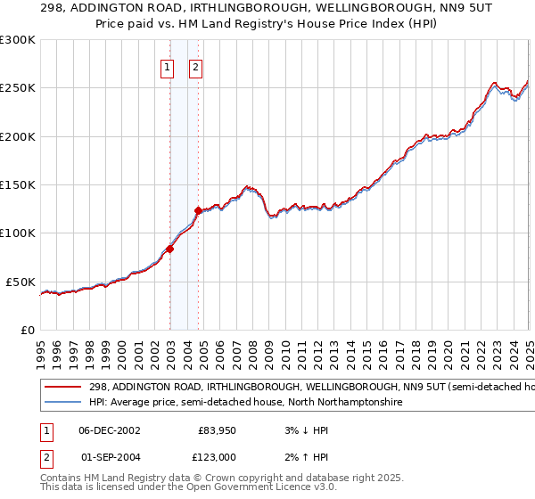 298, ADDINGTON ROAD, IRTHLINGBOROUGH, WELLINGBOROUGH, NN9 5UT: Price paid vs HM Land Registry's House Price Index