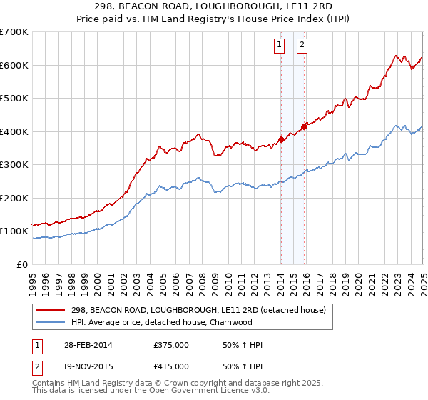 298, BEACON ROAD, LOUGHBOROUGH, LE11 2RD: Price paid vs HM Land Registry's House Price Index