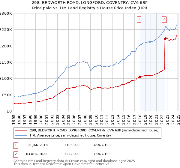 298, BEDWORTH ROAD, LONGFORD, COVENTRY, CV6 6BP: Price paid vs HM Land Registry's House Price Index