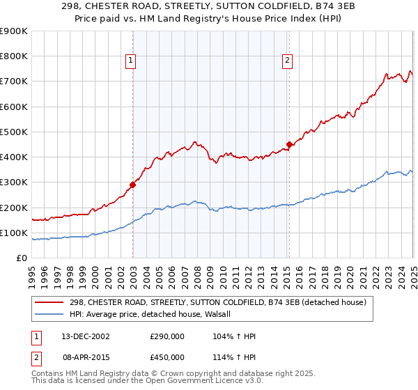 298, CHESTER ROAD, STREETLY, SUTTON COLDFIELD, B74 3EB: Price paid vs HM Land Registry's House Price Index